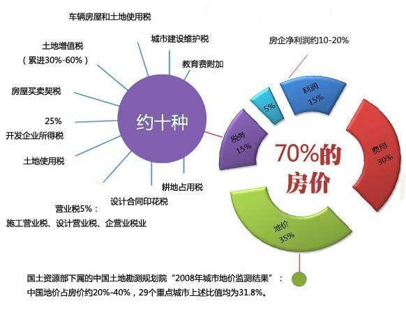 房产税的长期短期影响