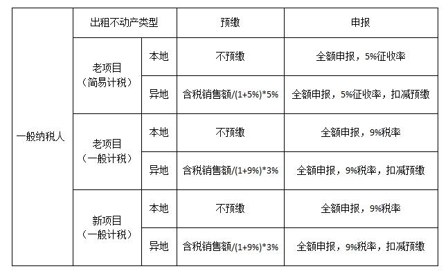 1.计算应纳税所得额