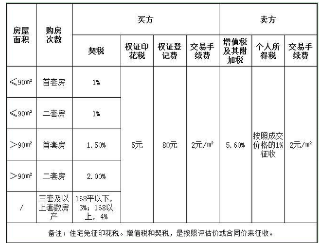 房产交易税费详解