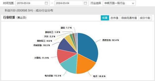 医药板块的整体表现