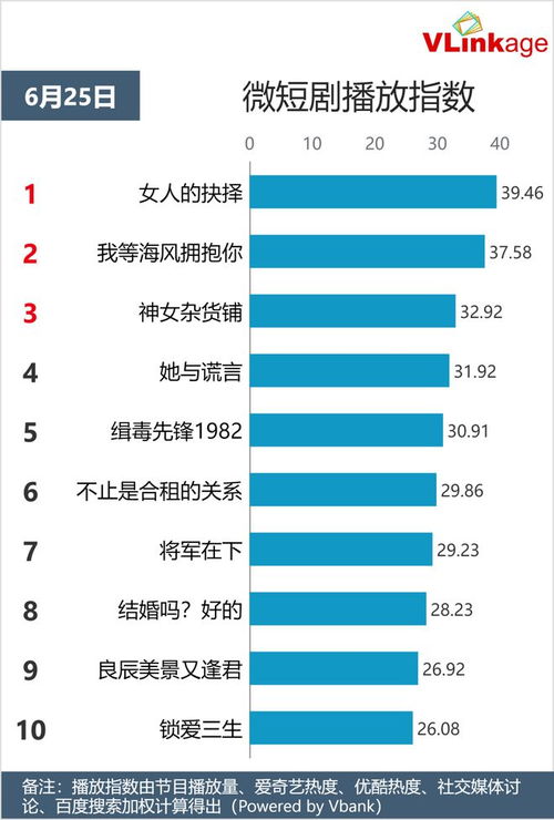 月日剧综网播指数创新高，指数飙升引领行业风潮