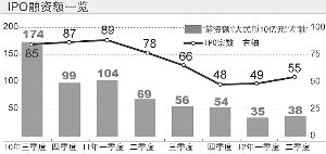 上半年股上市总募资额降超七成